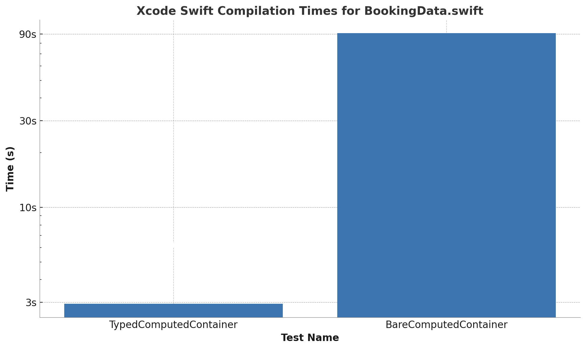 Using bare init is 30x slower than using a typed init