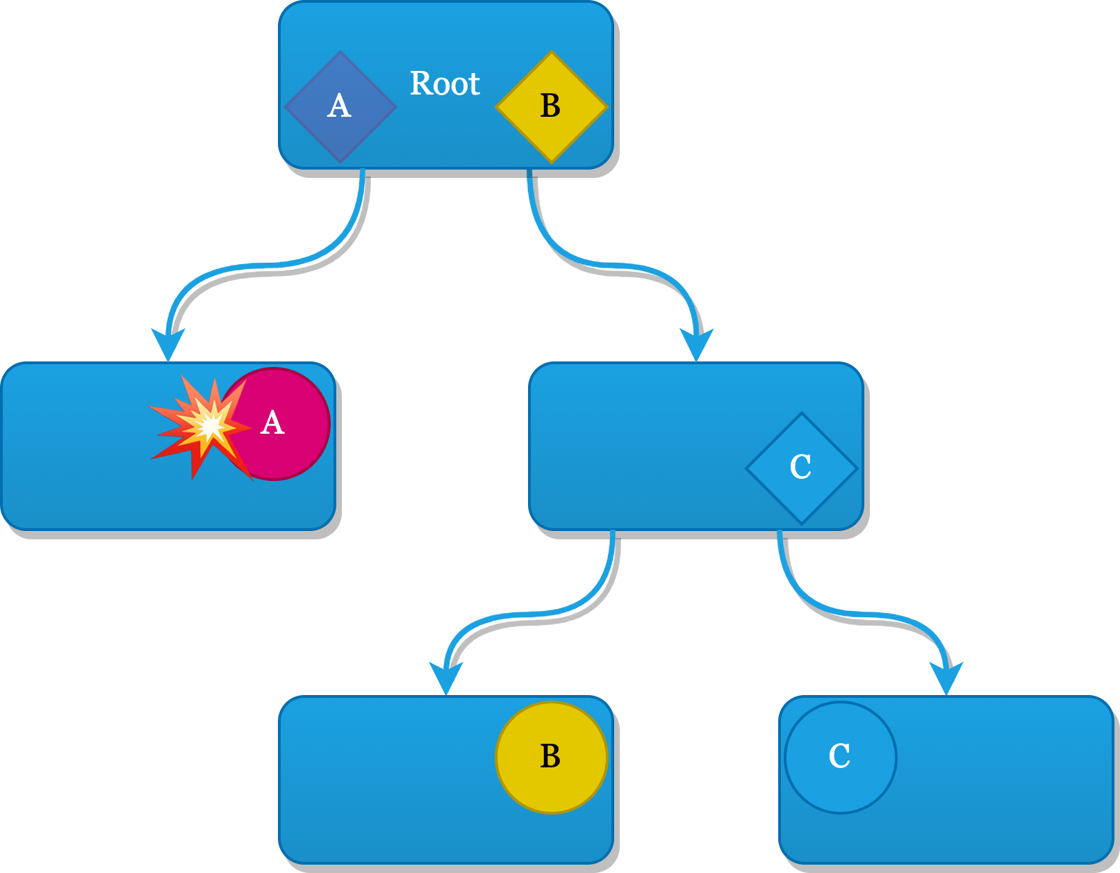 This diagram shows the EnvironmentObject approach. It looks really simple as it mimics the creation and consumption locations, but we see that the app crashes because dependency A has not been set on the Root node