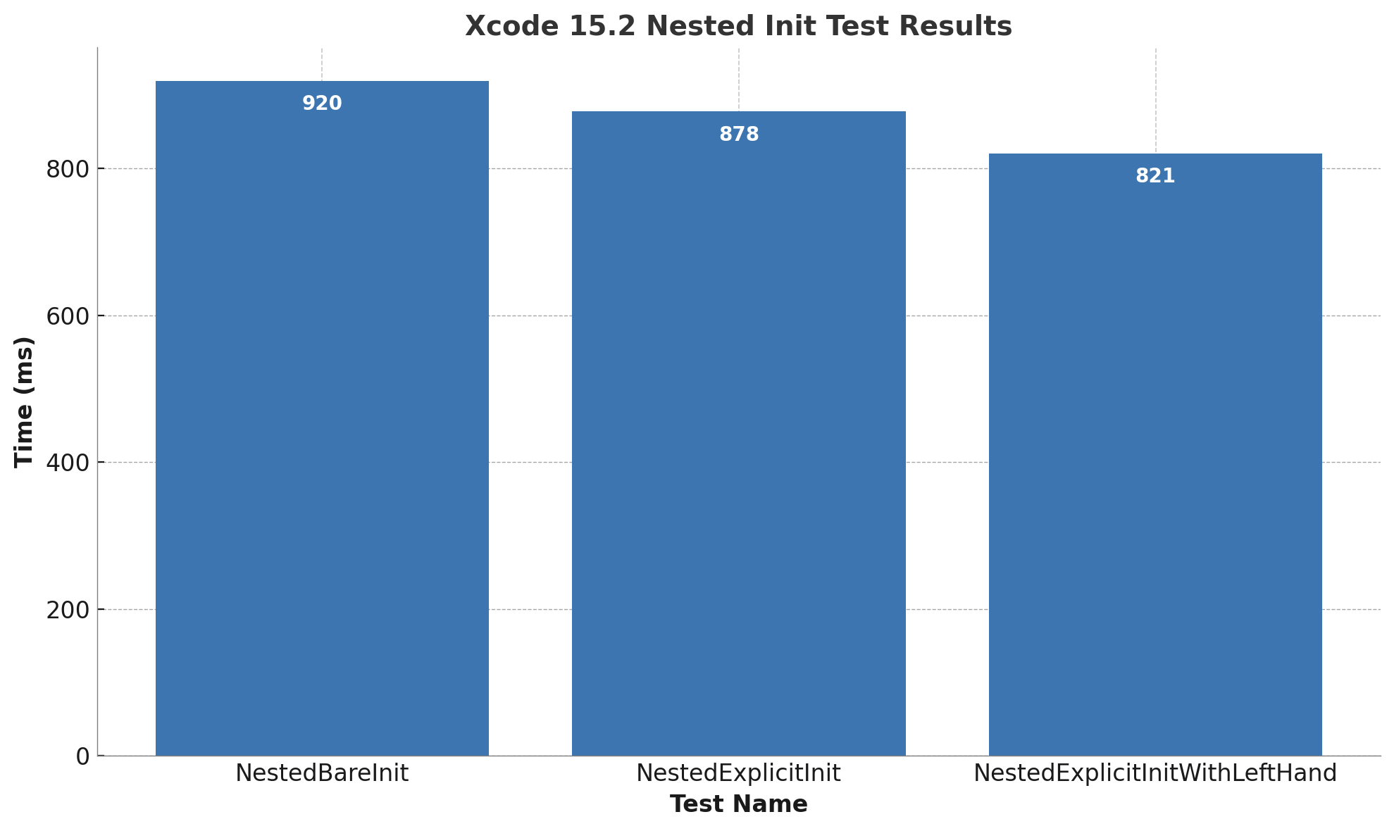 A graph that shows very little differences between the methods. Bare init is slower, the double explicit assignment is fastest by about 10%
