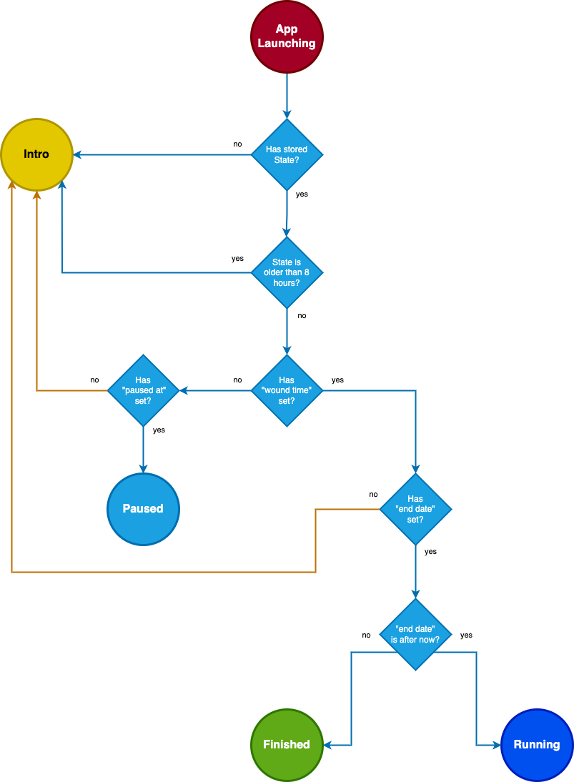 A diagram that illustrates the decision tree explained in text below